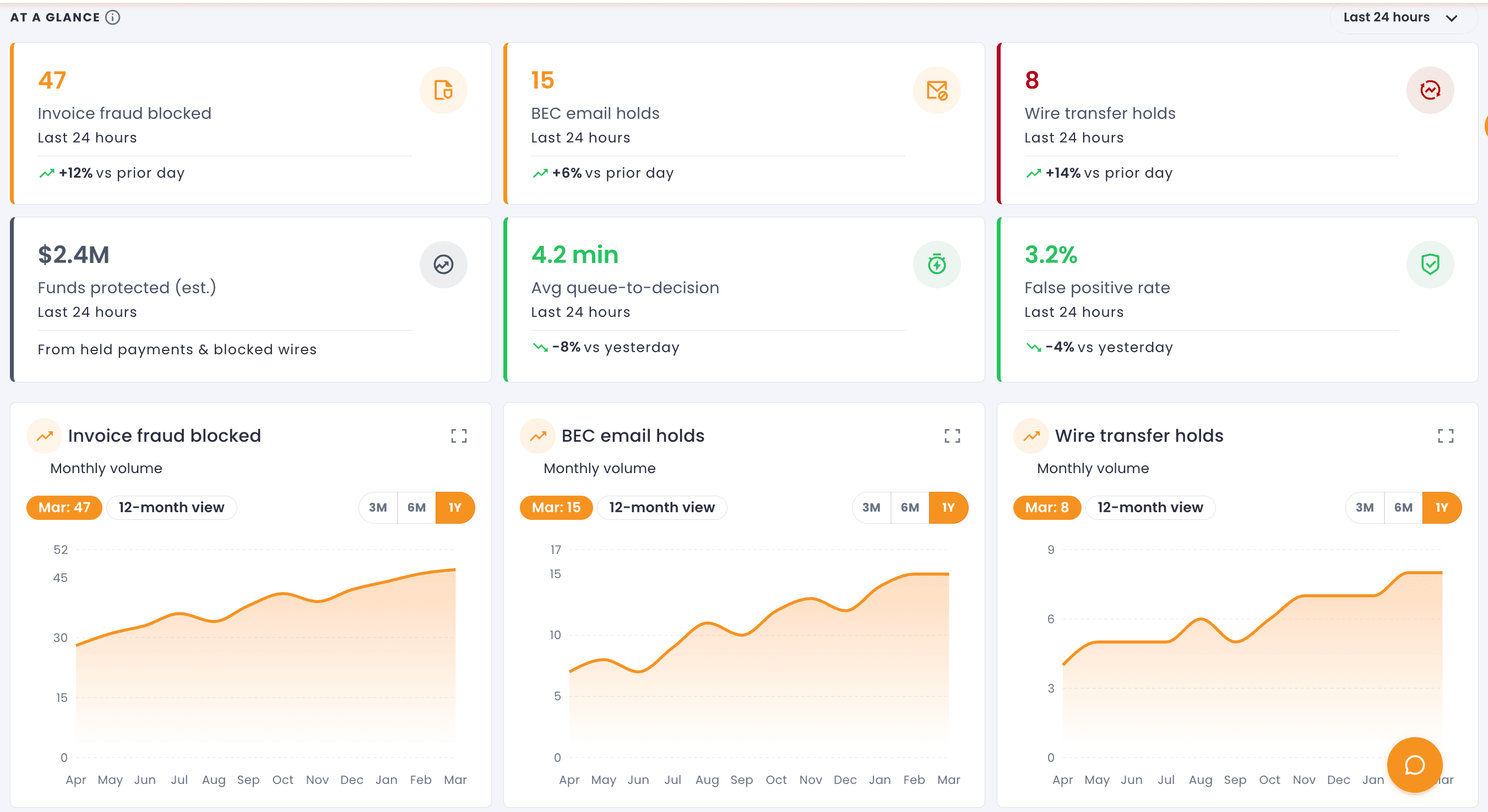 Preserve Fraud defense dashboard