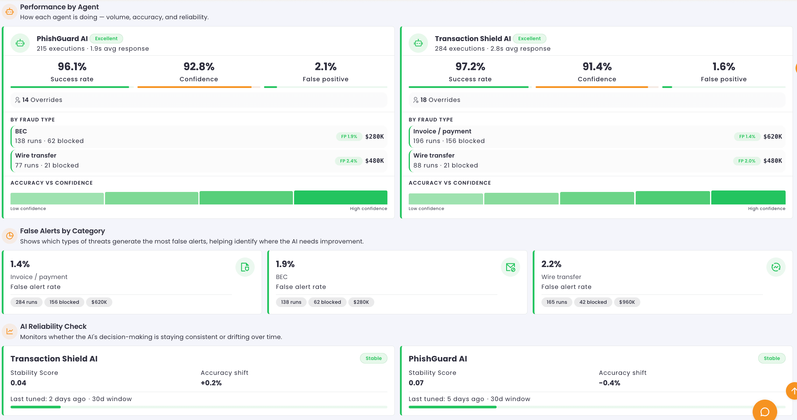 Governance Dashboard showing real time precision metrics