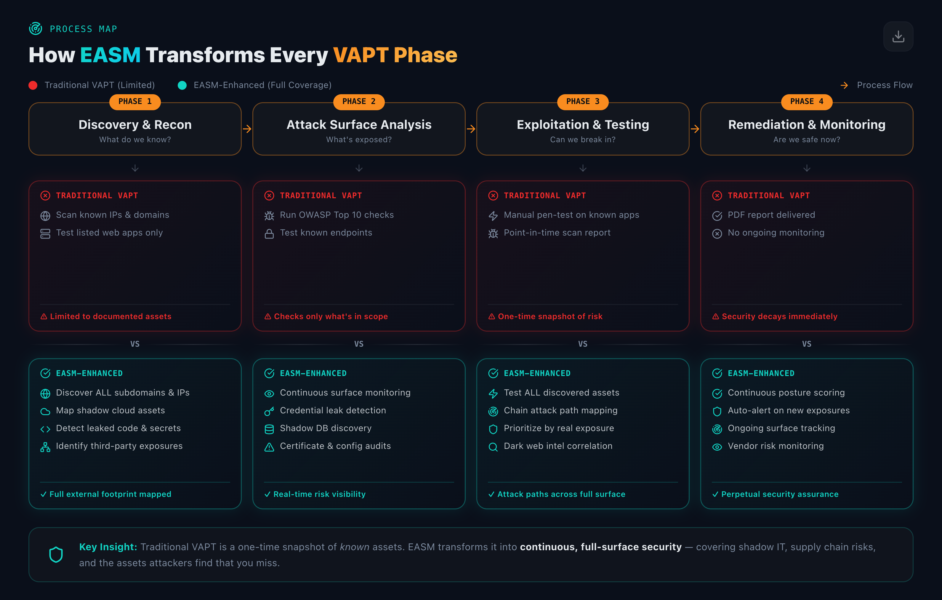 How EASM Transforms Every VAPT Phase - Process Map